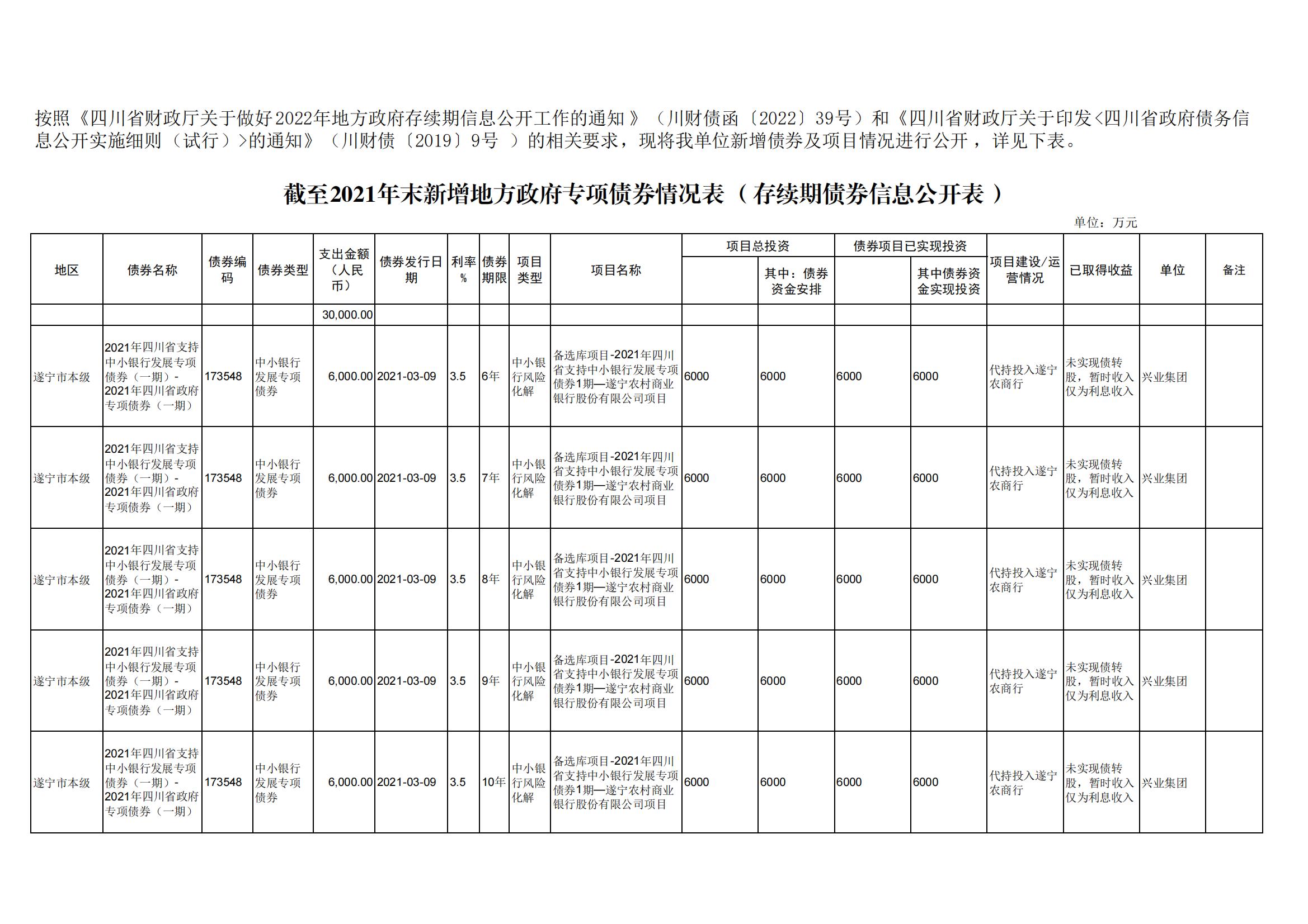 市本級截至2021年末新增地方政府債券支出明細表(存續(xù)期)_00 市本級截至2021年末新增地方政府債券支出明細表(存續(xù)期)_00
